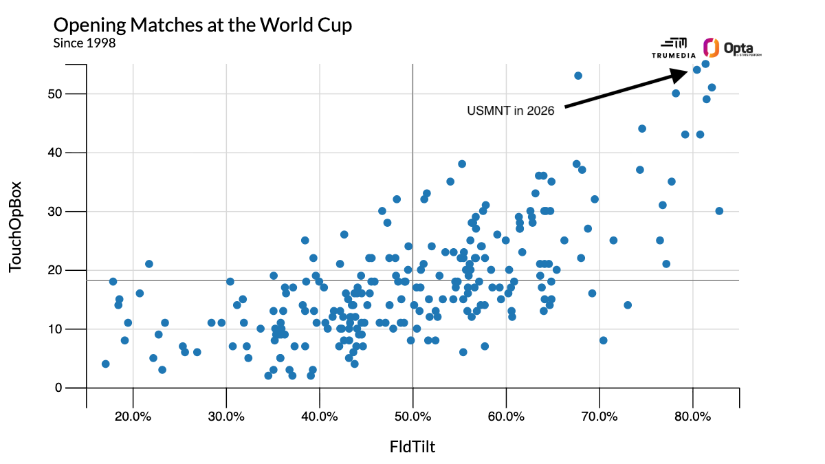 美国队4比1击败巴拉圭,数据指向更深世界杯前景